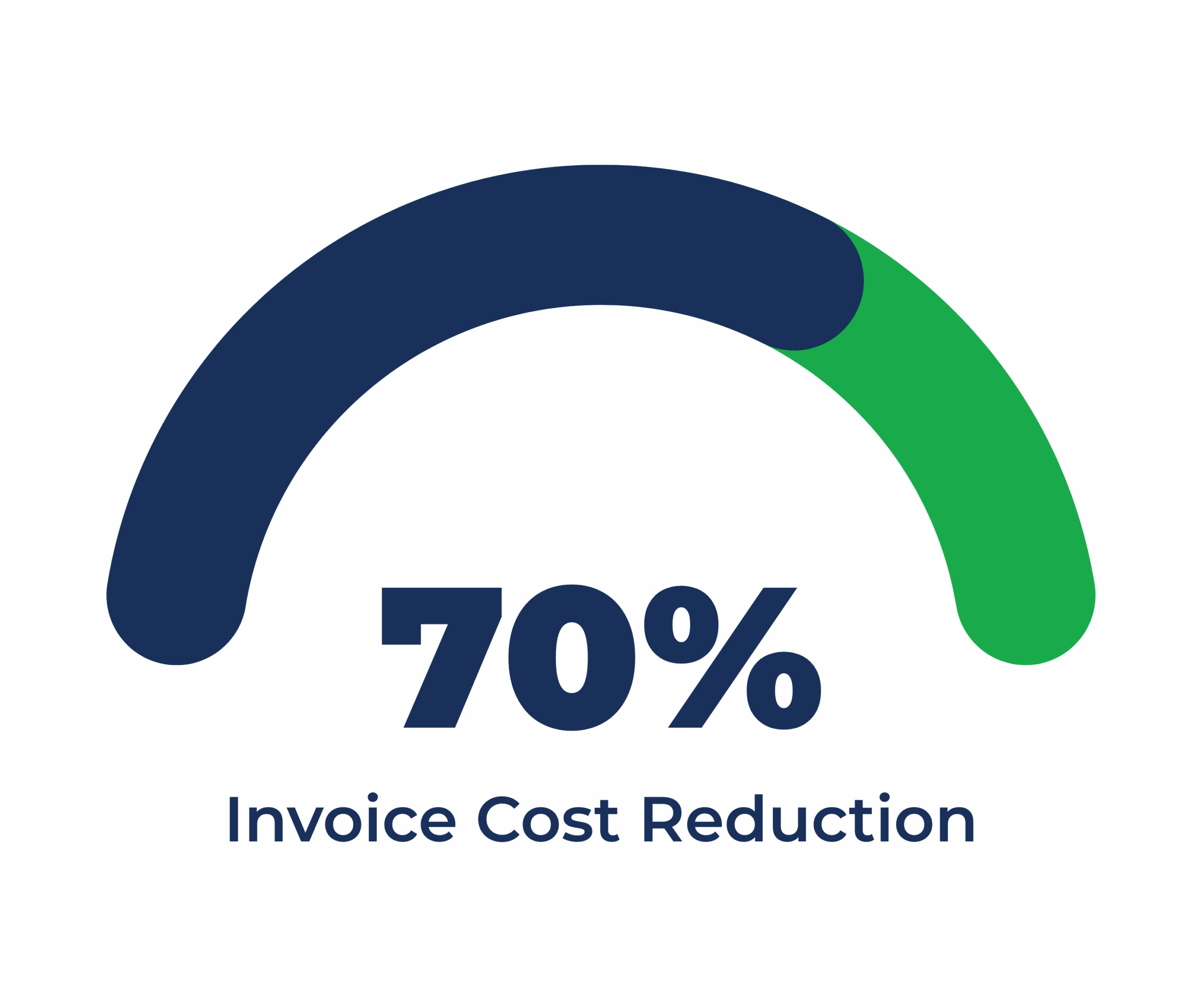 TranscendAP reduces invoice costs by 70 percent