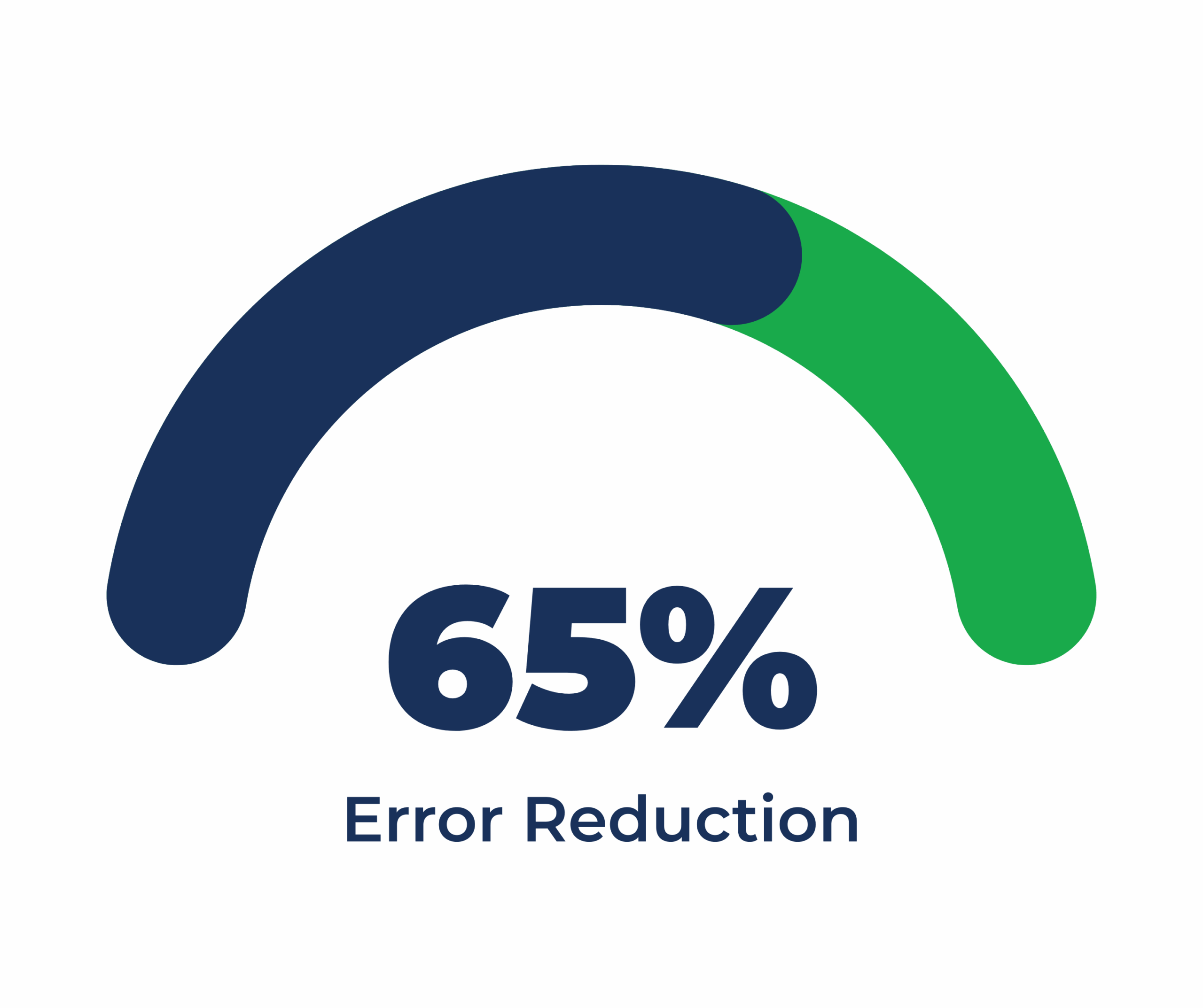 65 percent error reduction with transcendap